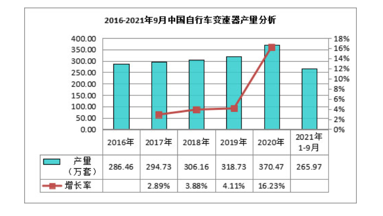 2024年變速自行車市場現(xiàn)狀分析 穩(wěn)中求進(jìn)，增長可期